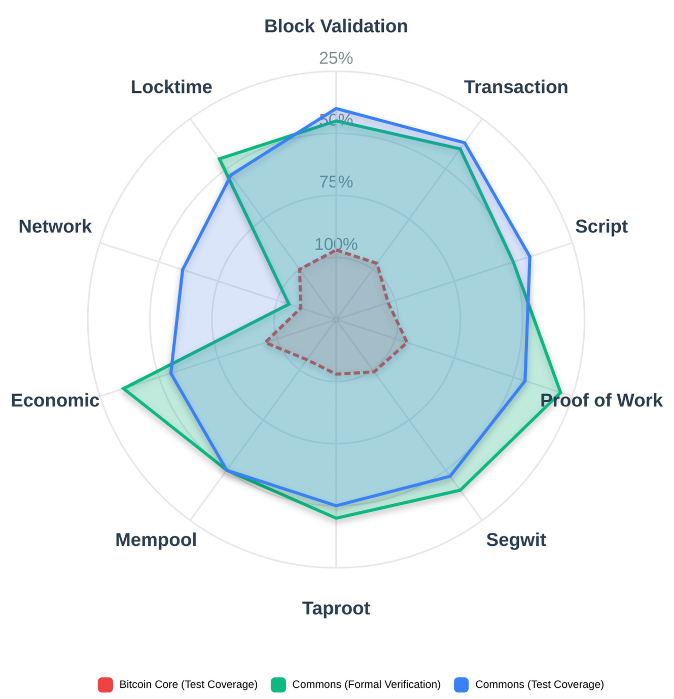 Consensus Coverage Comparison