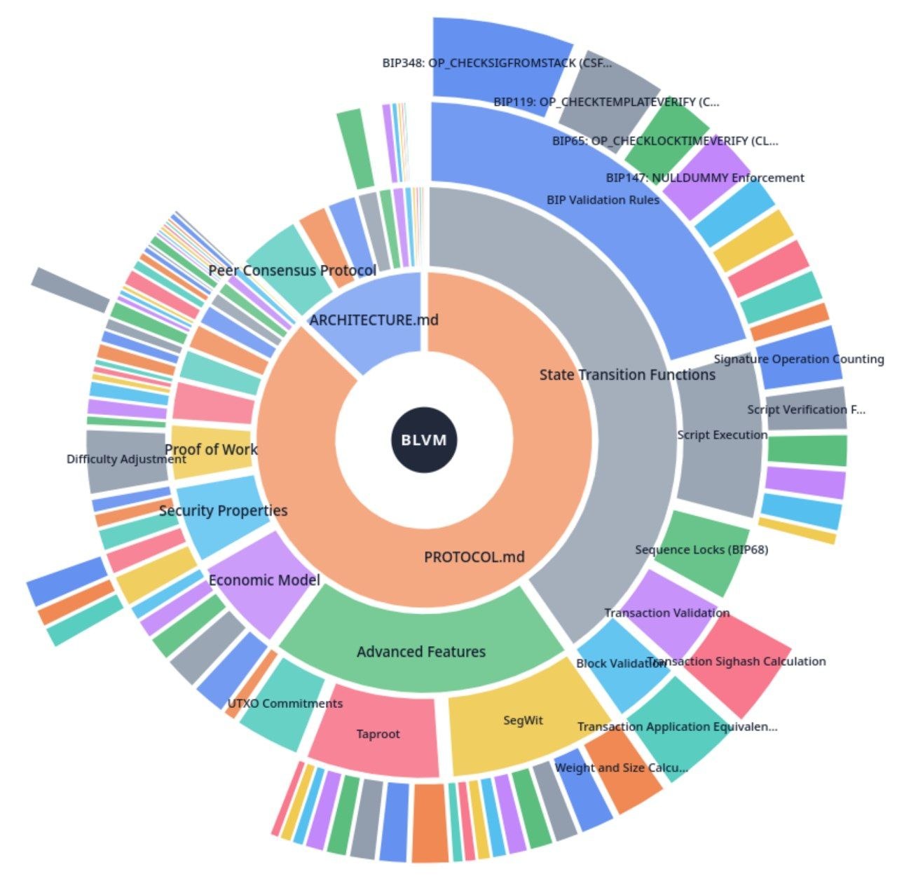 Orange Paper specification map