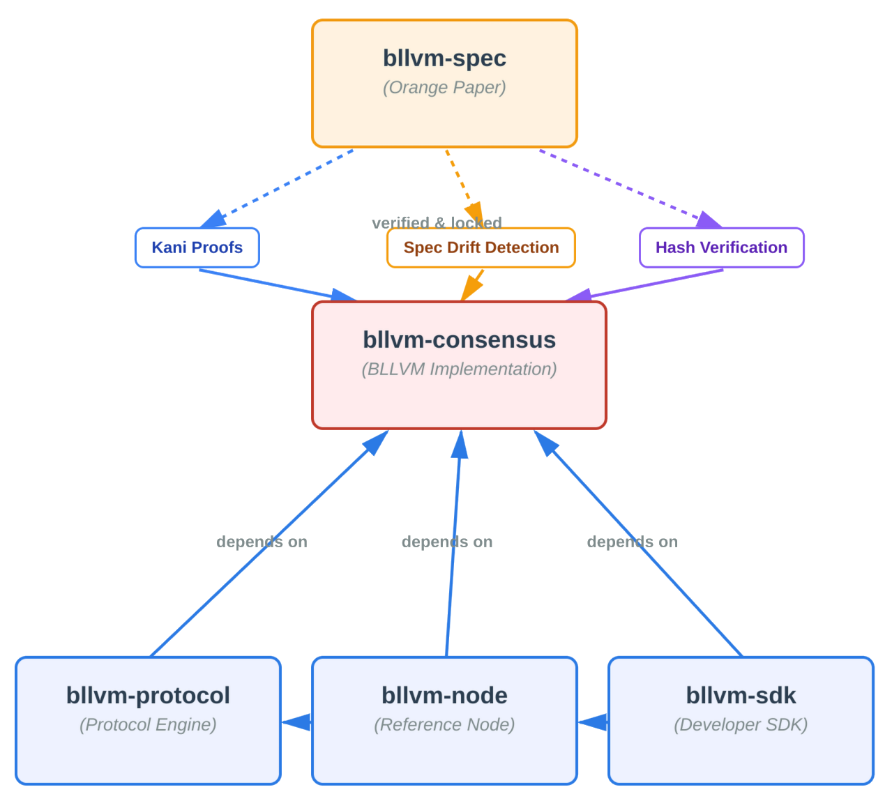 BLVM Stack Architecture